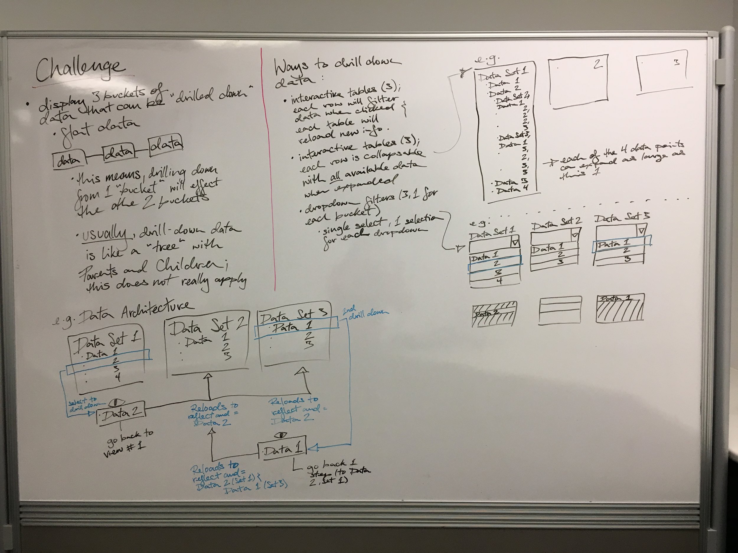 Whiteboard working through the drill-down problem — three interdependent data buckets, why a parent-child tree doesn't apply, and three candidate interaction patterns